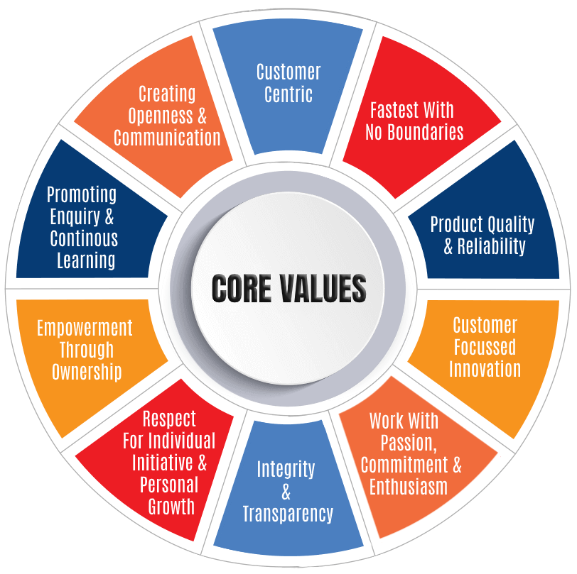 RX3 Core Values